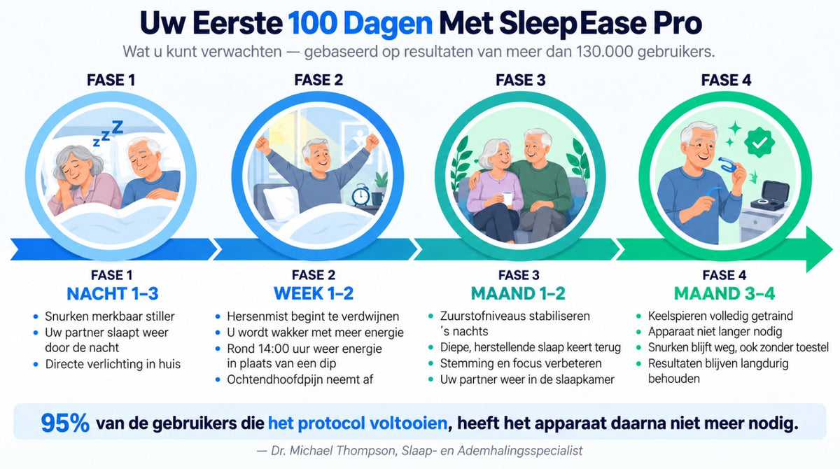 Uw eerste 100 dagen met SleepEase Pro — Nederlandse infographic