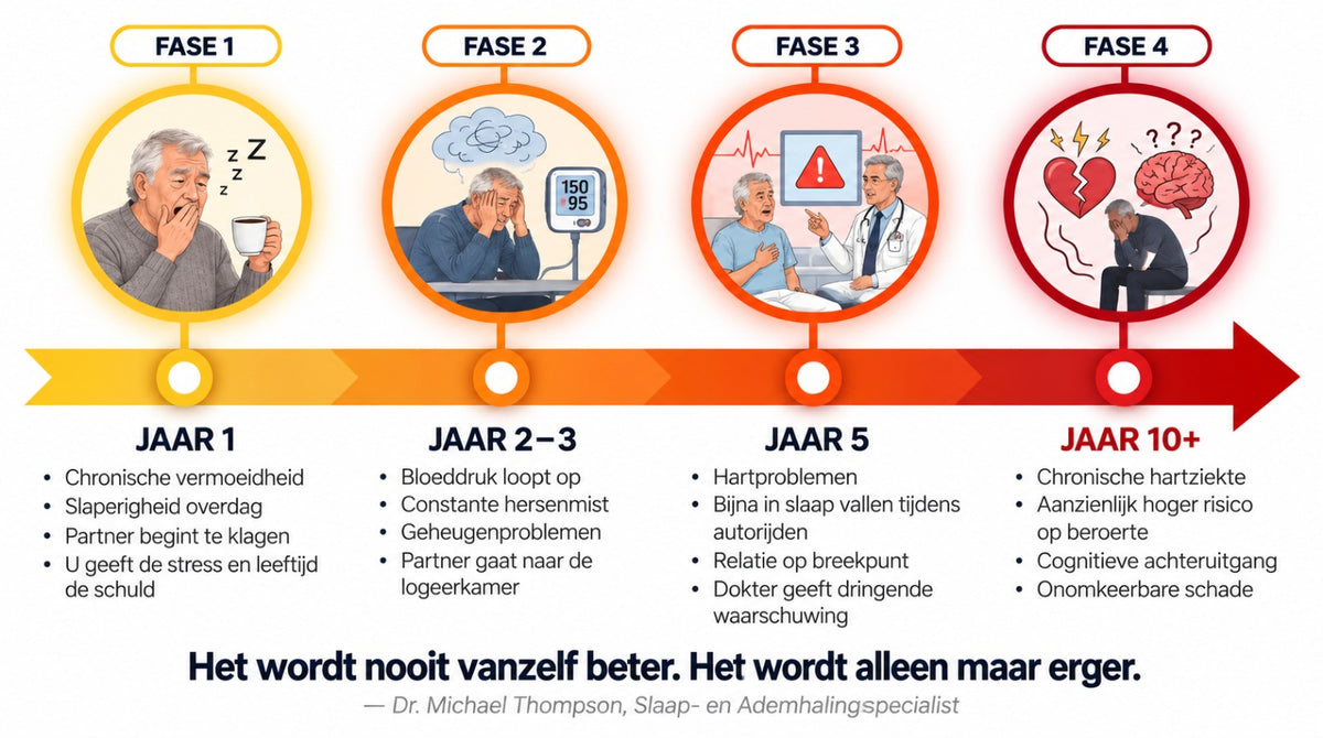 Tijdlijn jaar 1 tot jaar 10: Nederlandse slaapapneu-infographic